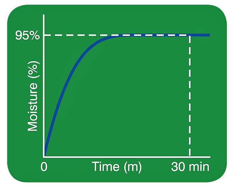 Water Absorption Speed